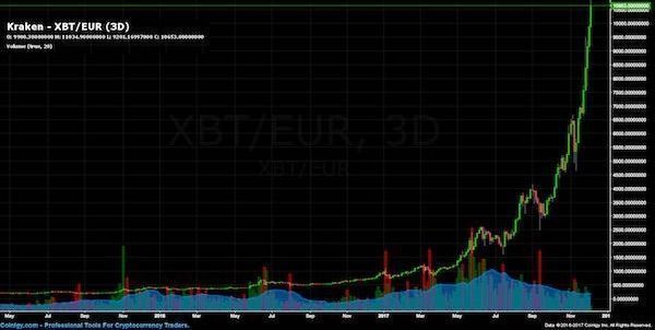 Grafico con l'evoluzione del Bitcoin Evoluzione dei prezzi del Bitcoin